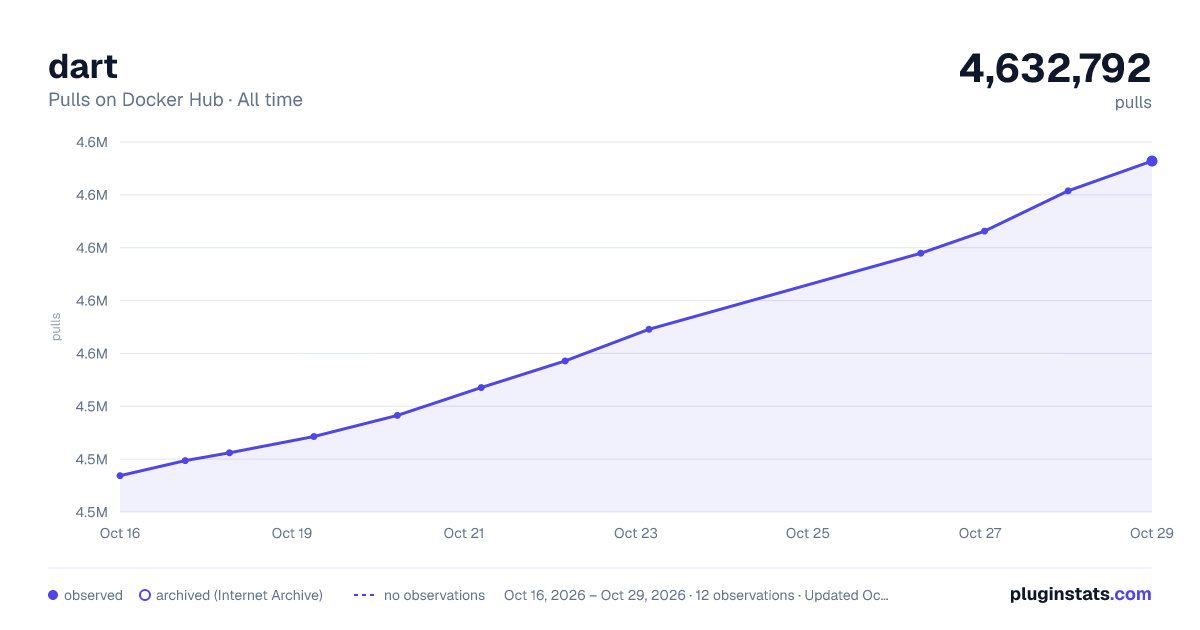 dart all-time pulls chart on Docker Hub