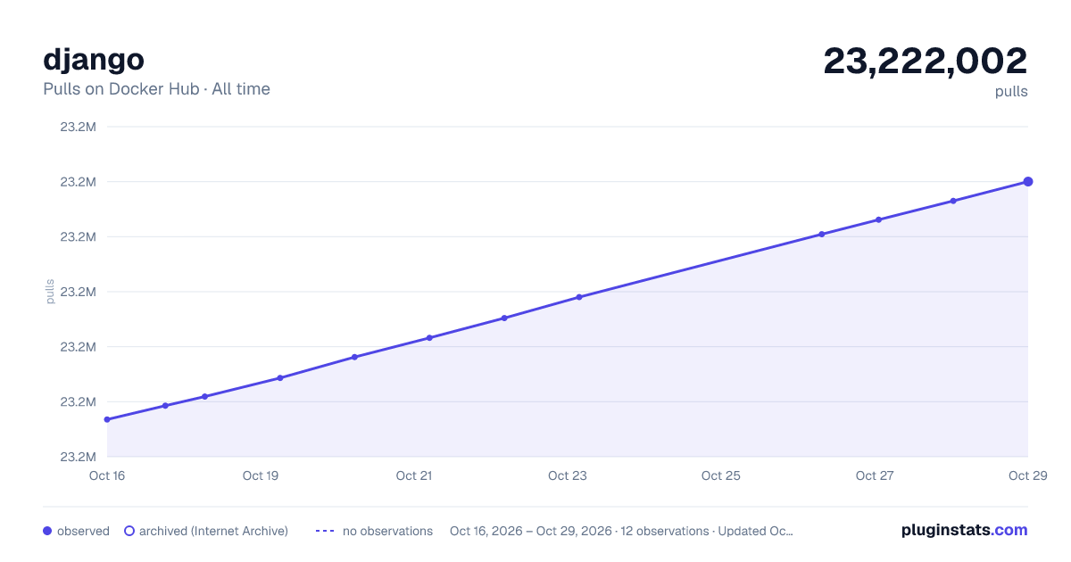 django all-time pulls chart on Docker Hub