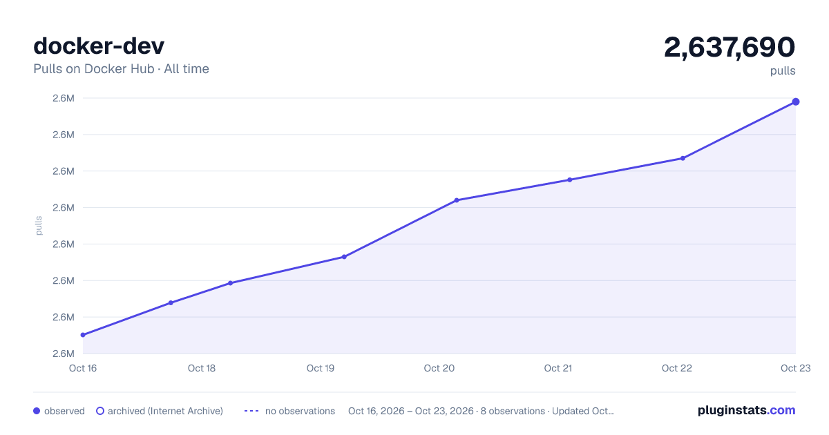 docker-dev all-time pulls chart on Docker Hub
