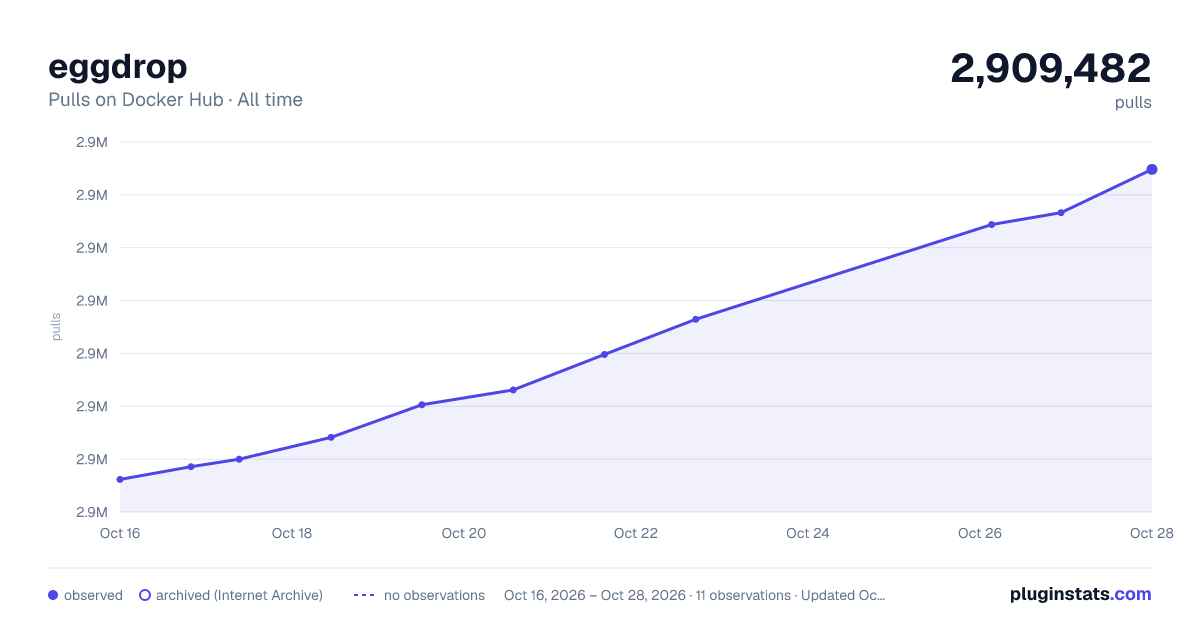 eggdrop all-time pulls chart on Docker Hub