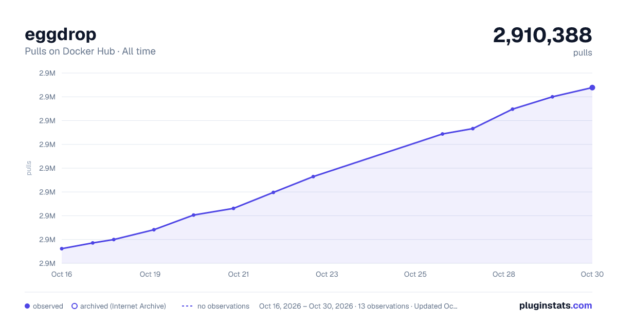 eggdrop all-time pulls chart on Docker Hub