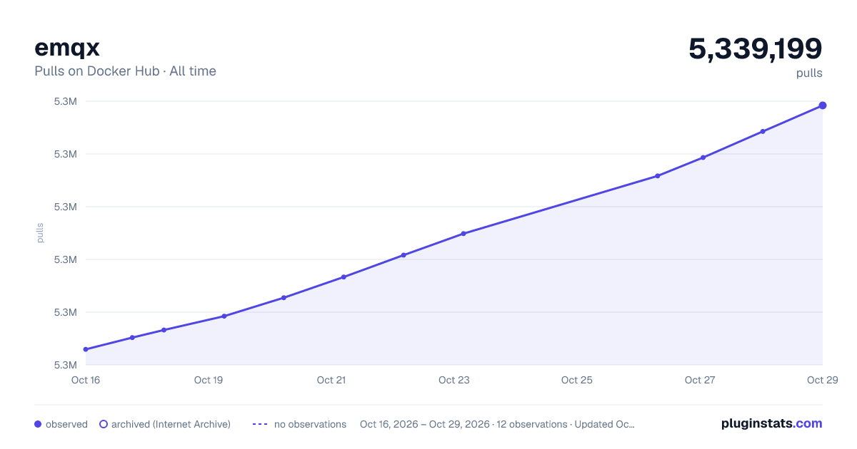 emqx all-time pulls chart on Docker Hub