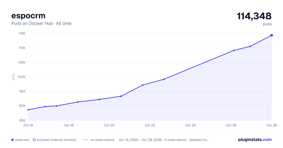 espocrm all-time pulls chart on Docker Hub