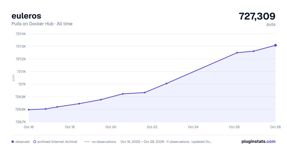 euleros all-time pulls chart on Docker Hub