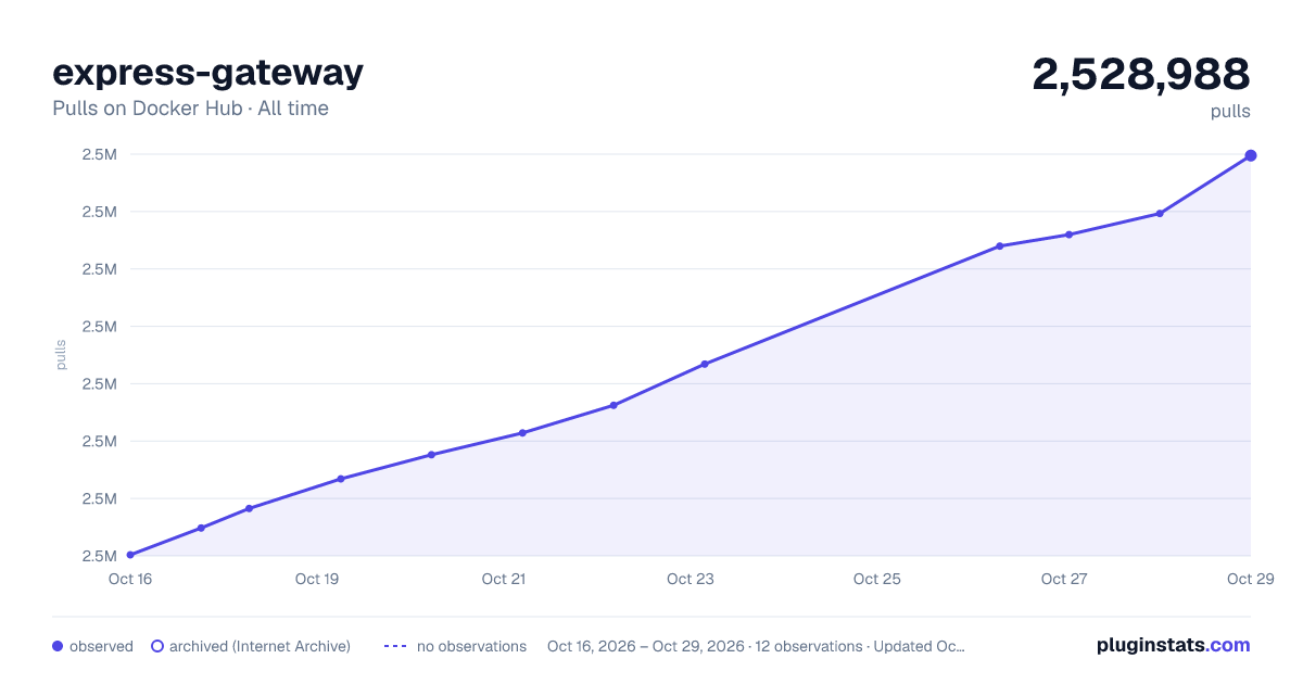 express-gateway all-time pulls chart on Docker Hub