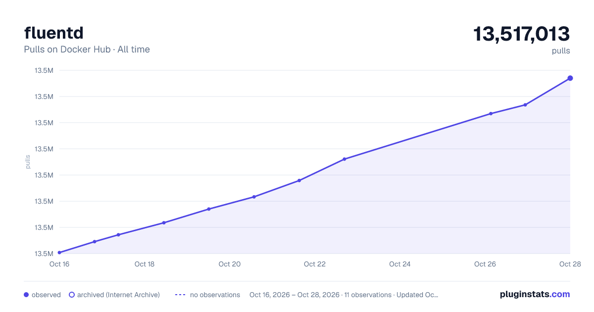 fluentd all-time pulls chart on Docker Hub