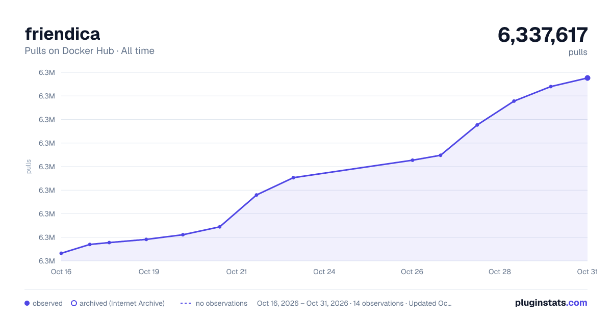 friendica all-time pulls chart on Docker Hub