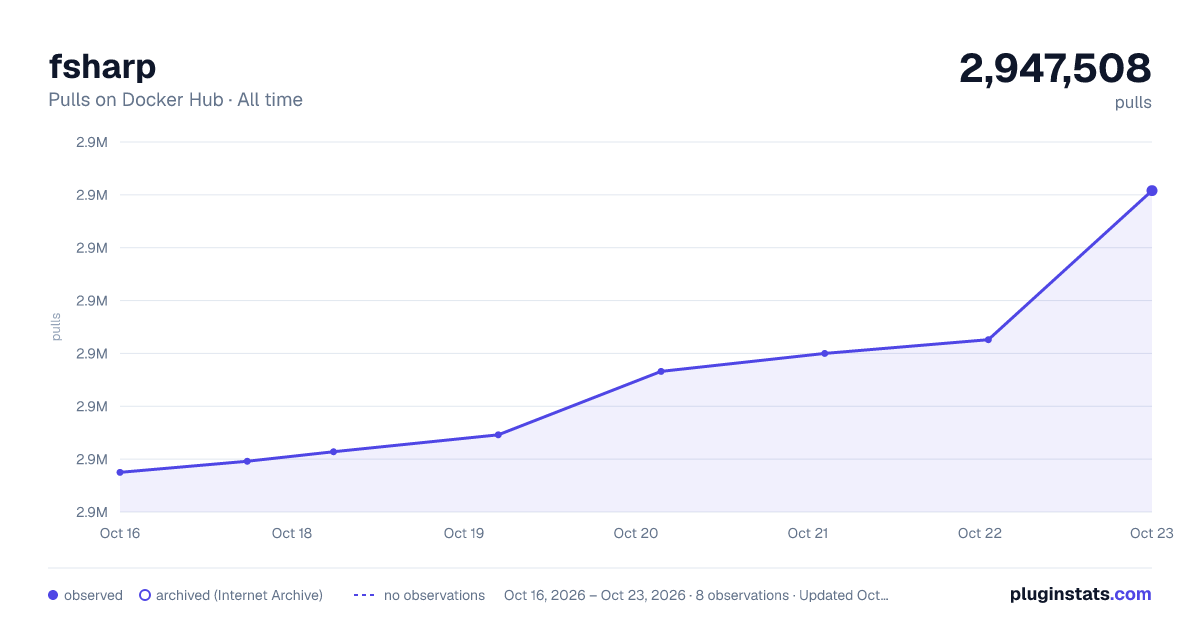 fsharp all-time pulls chart on Docker Hub