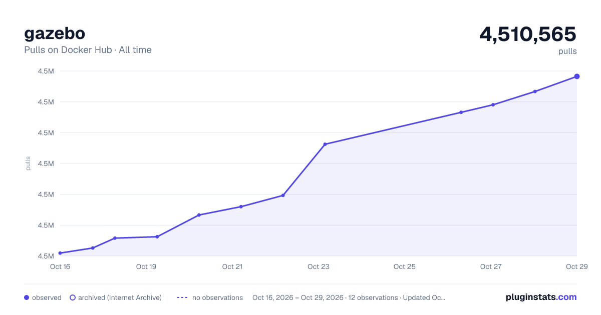 gazebo all-time pulls chart on Docker Hub
