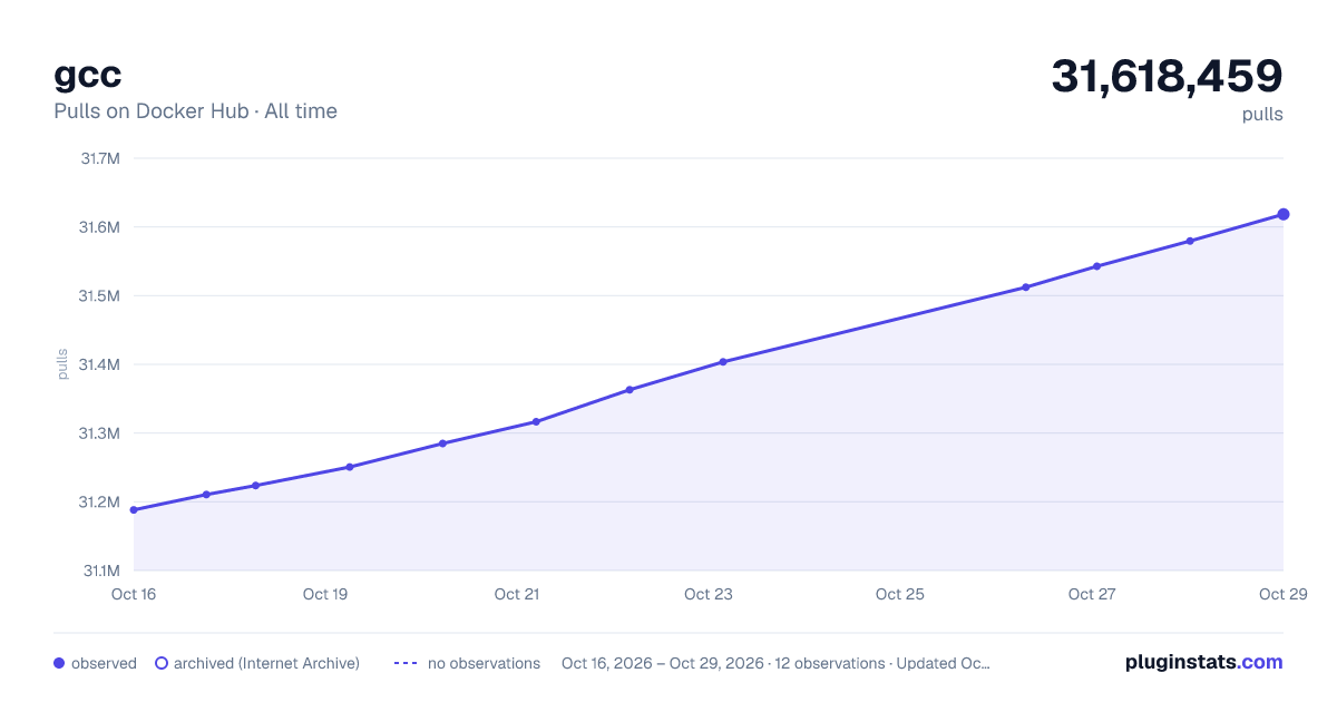 gcc all-time pulls chart on Docker Hub