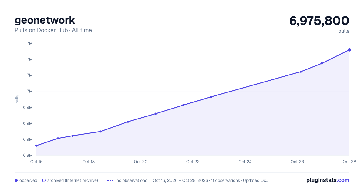 geonetwork all-time pulls chart on Docker Hub