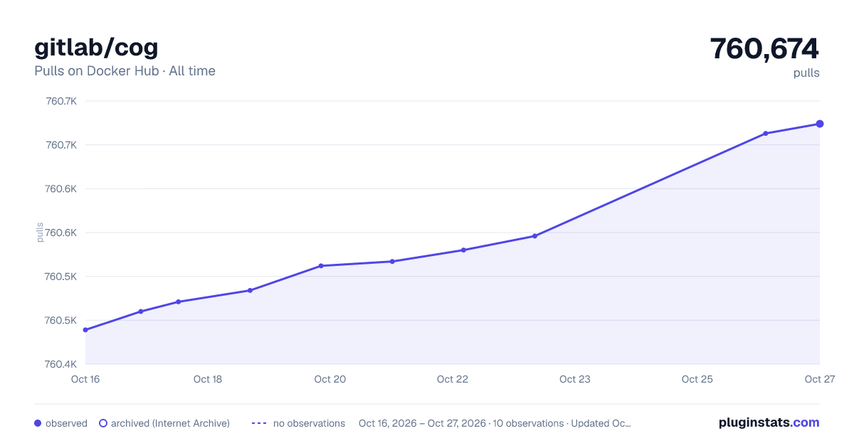 gitlab/cog all-time pulls chart on Docker Hub