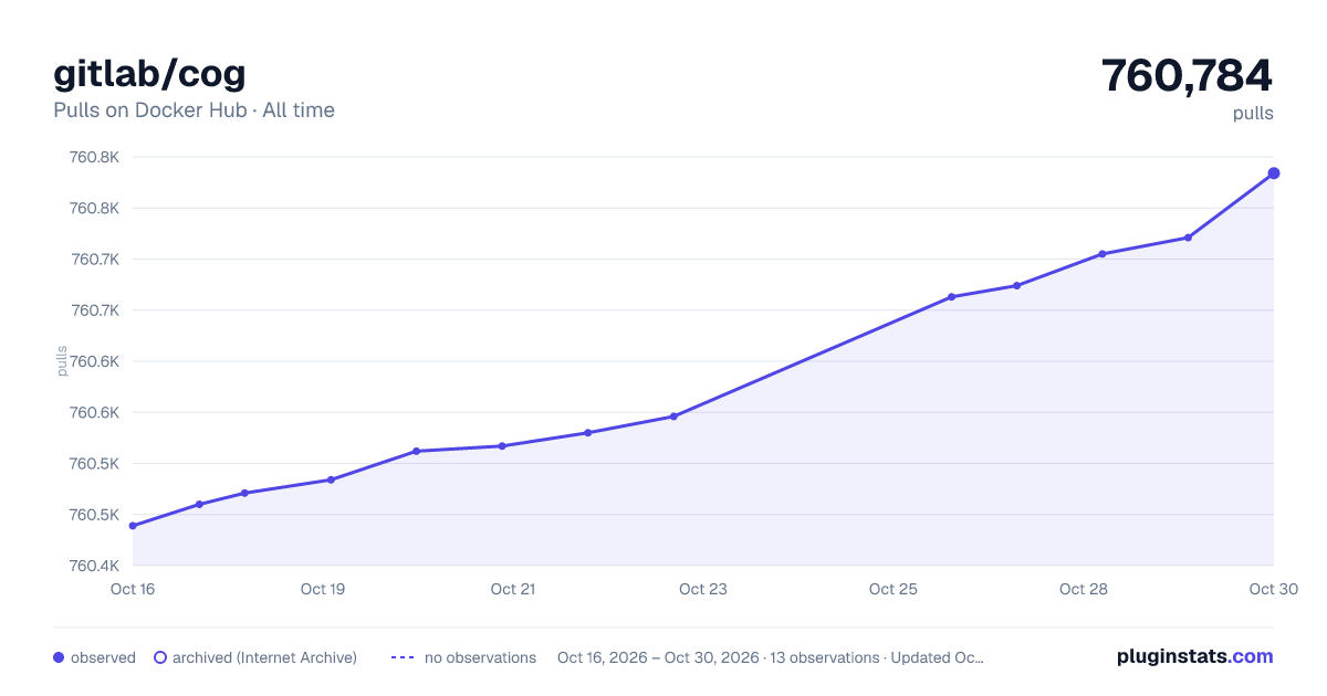 gitlab/cog all-time pulls chart on Docker Hub