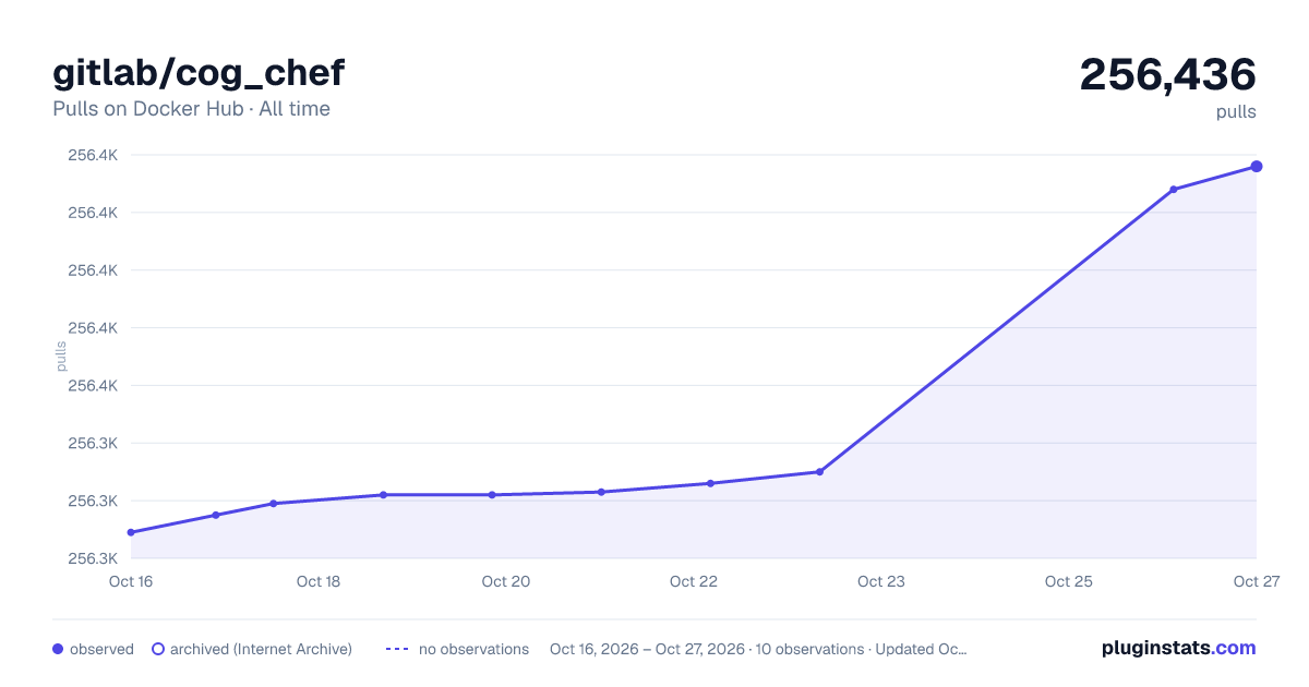 gitlab/cog_chef all-time pulls chart on Docker Hub