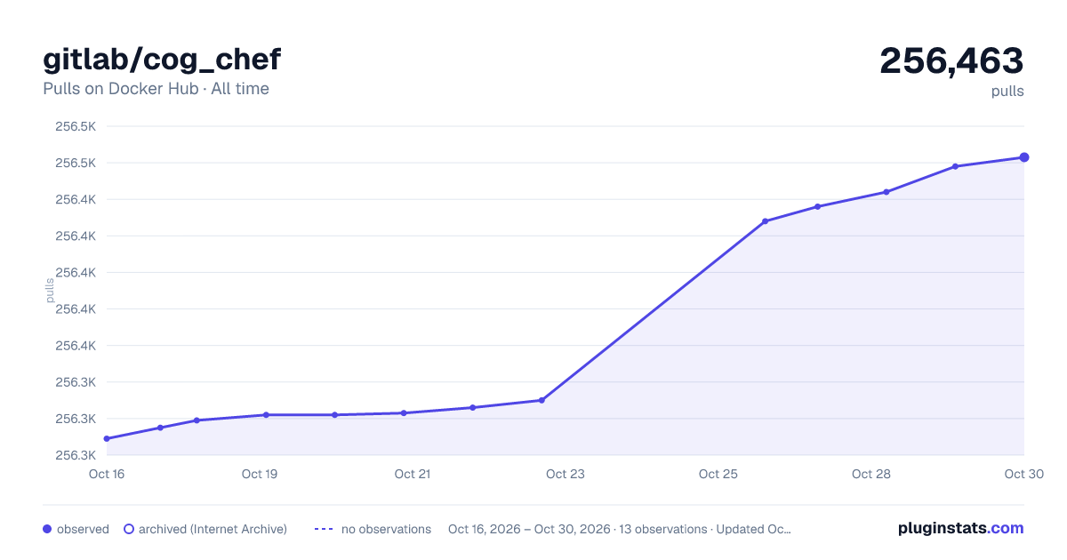 gitlab/cog_chef all-time pulls chart on Docker Hub