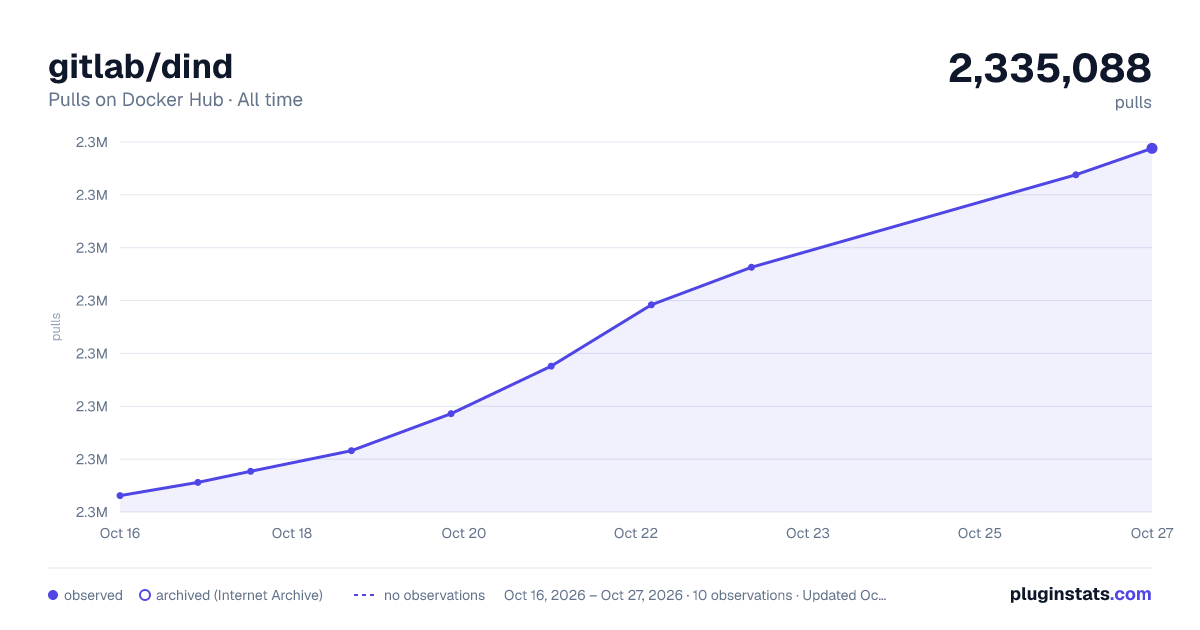 gitlab/dind all-time pulls chart on Docker Hub