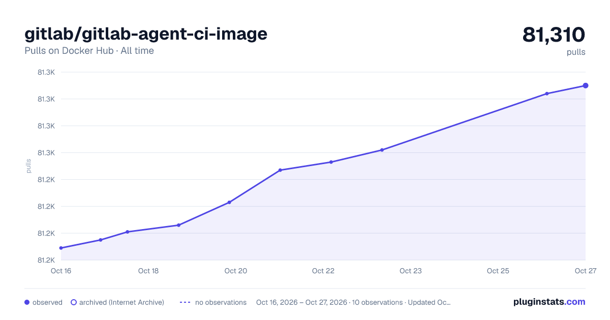 gitlab/gitlab-agent-ci-image all-time pulls chart on Docker Hub