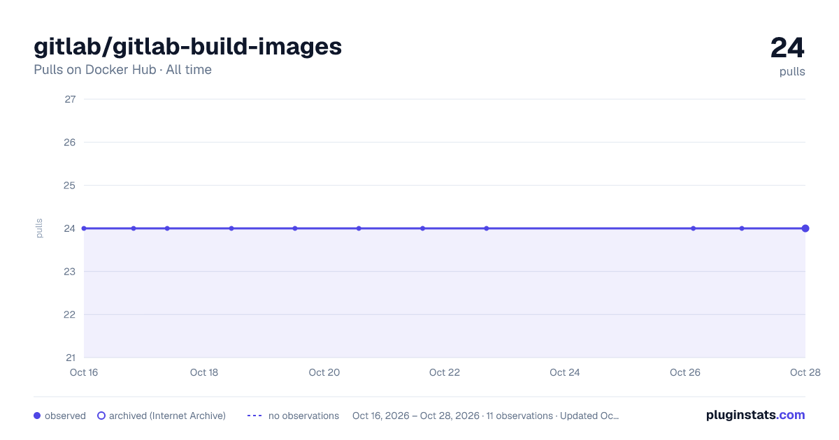 gitlab/gitlab-build-images all-time pulls chart on Docker Hub