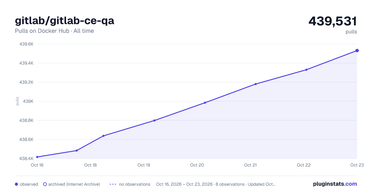 gitlab/gitlab-ce-qa all-time pulls chart on Docker Hub