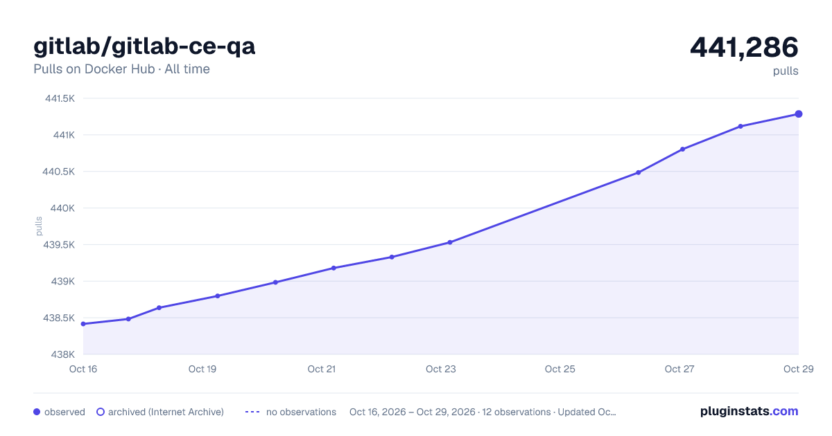 gitlab/gitlab-ce-qa all-time pulls chart on Docker Hub