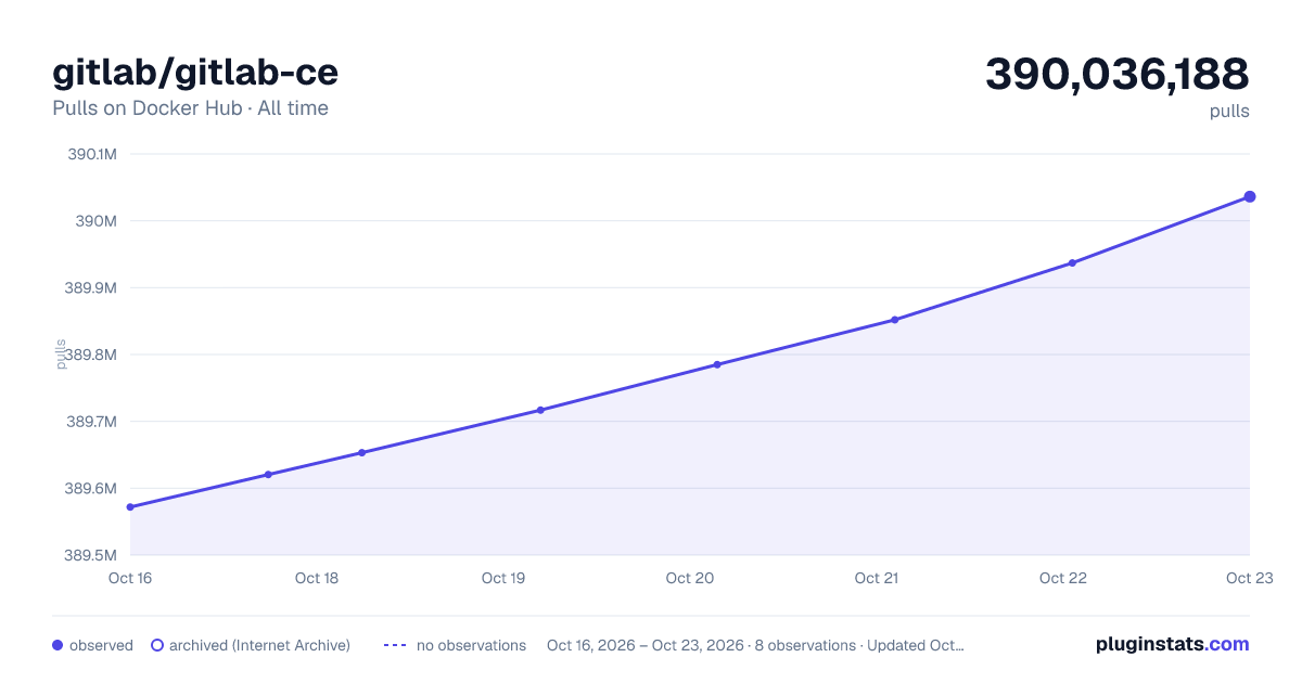 gitlab/gitlab-ce all-time pulls chart on Docker Hub