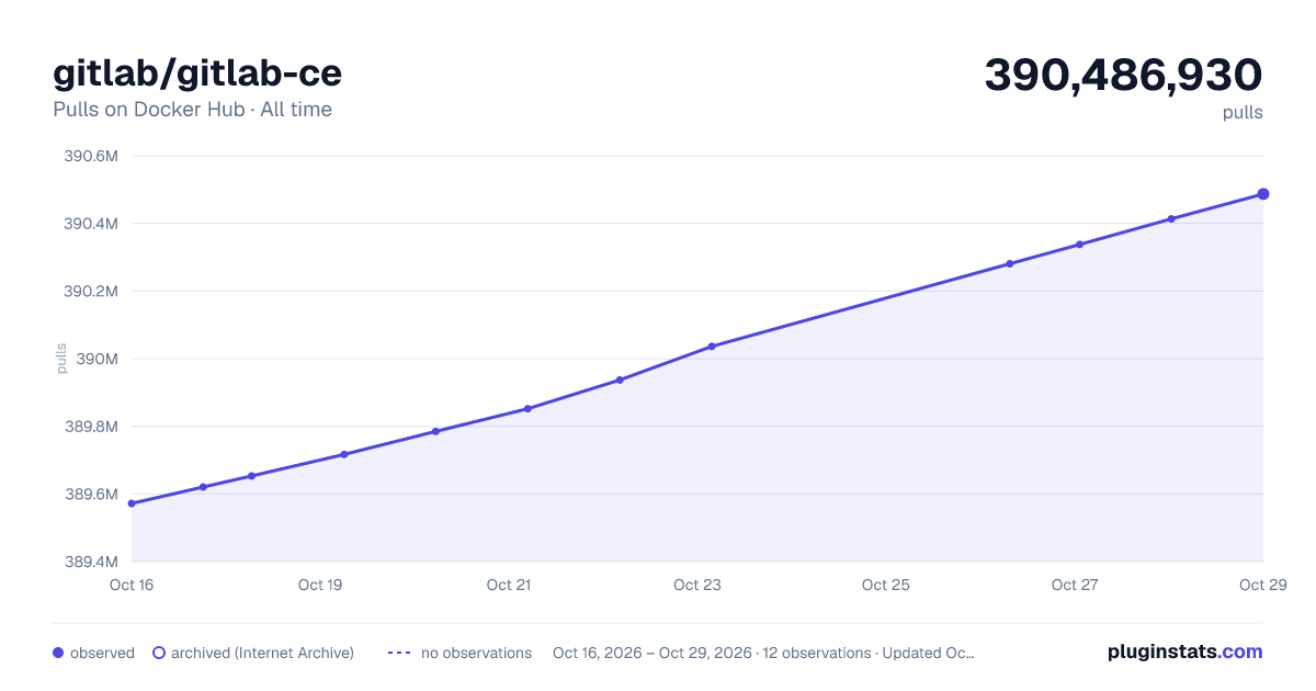 gitlab/gitlab-ce all-time pulls chart on Docker Hub