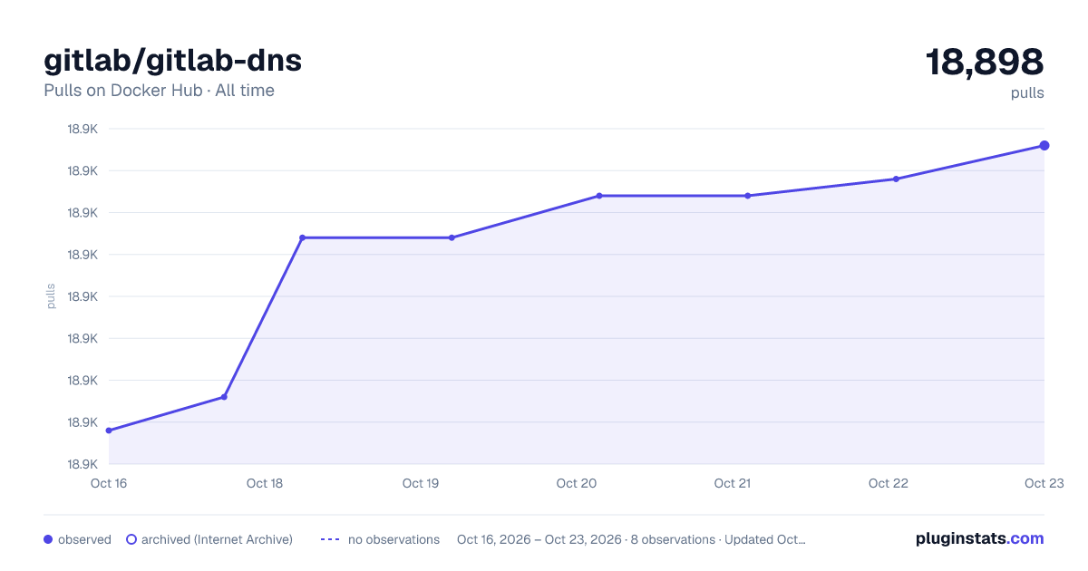 gitlab/gitlab-dns all-time pulls chart on Docker Hub