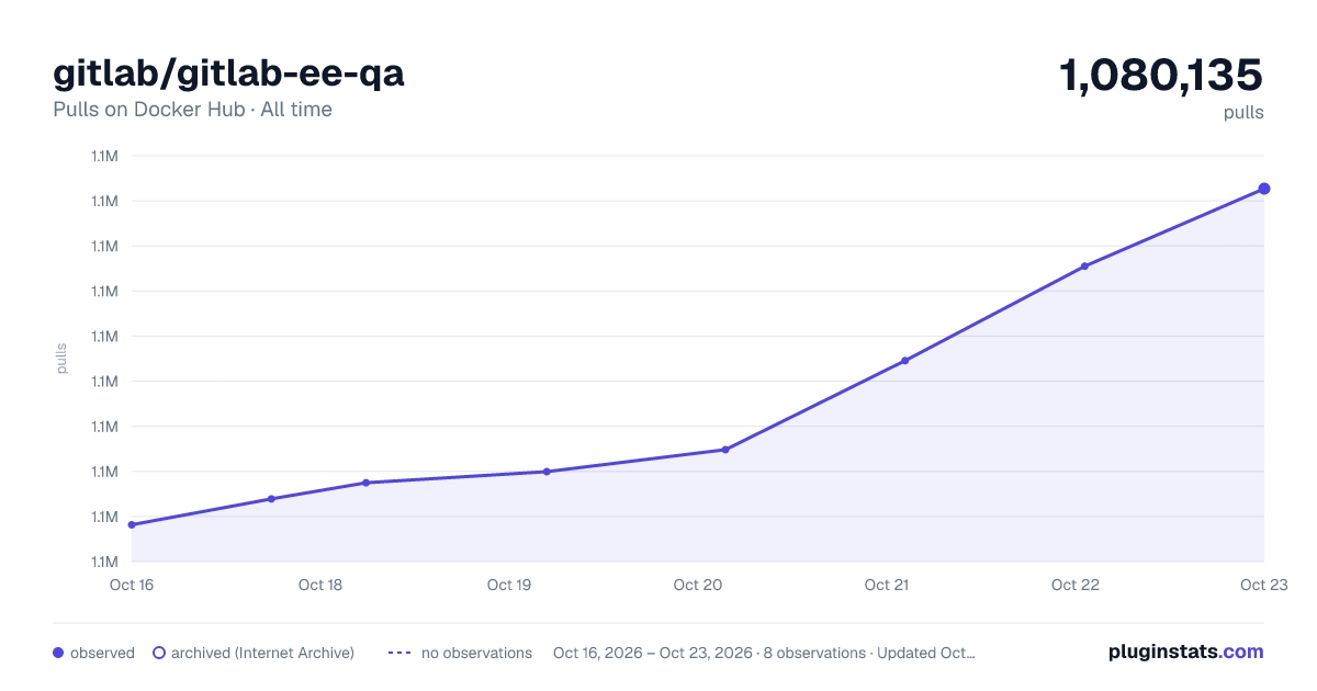 gitlab/gitlab-ee-qa all-time pulls chart on Docker Hub