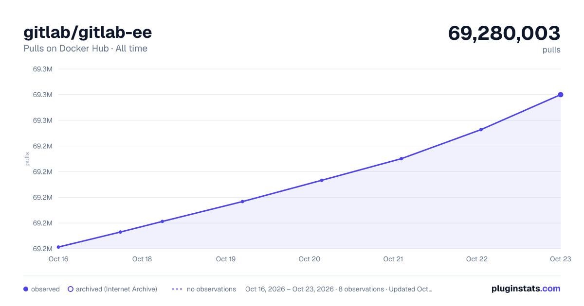 gitlab/gitlab-ee all-time pulls chart on Docker Hub