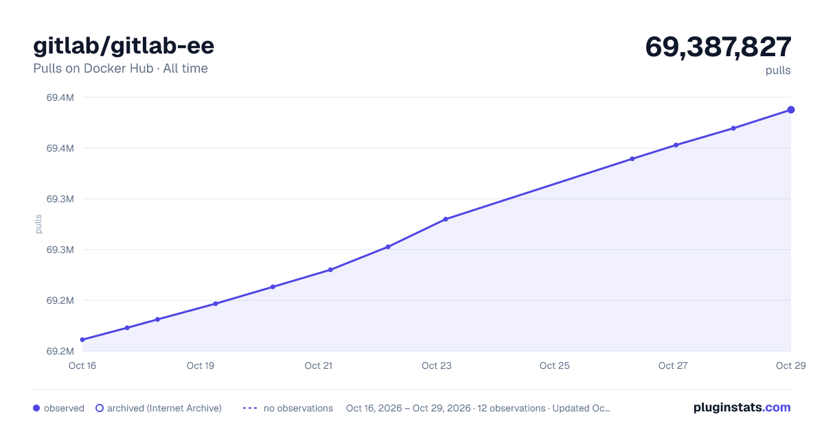gitlab/gitlab-ee all-time pulls chart on Docker Hub