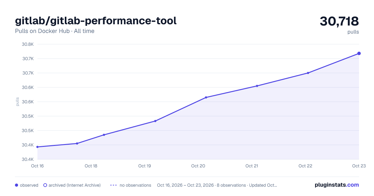 gitlab/gitlab-performance-tool all-time pulls chart on Docker Hub