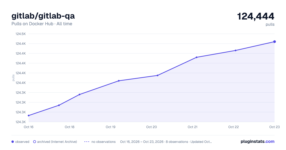 gitlab/gitlab-qa all-time pulls chart on Docker Hub