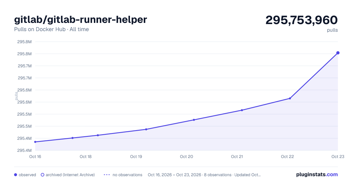 gitlab/gitlab-runner-helper all-time pulls chart on Docker Hub