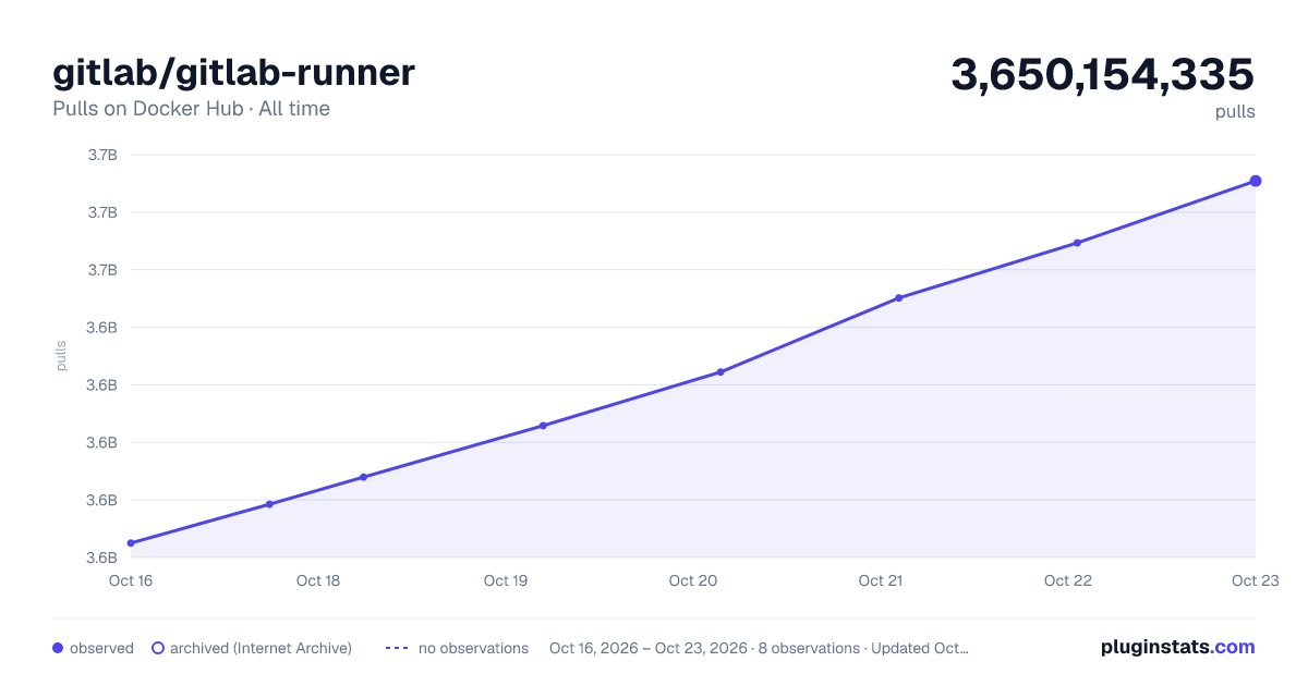 gitlab/gitlab-runner all-time pulls chart on Docker Hub