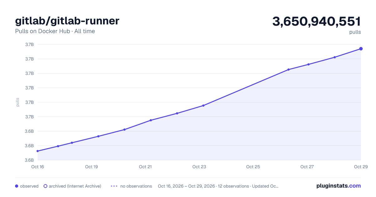 gitlab/gitlab-runner all-time pulls chart on Docker Hub