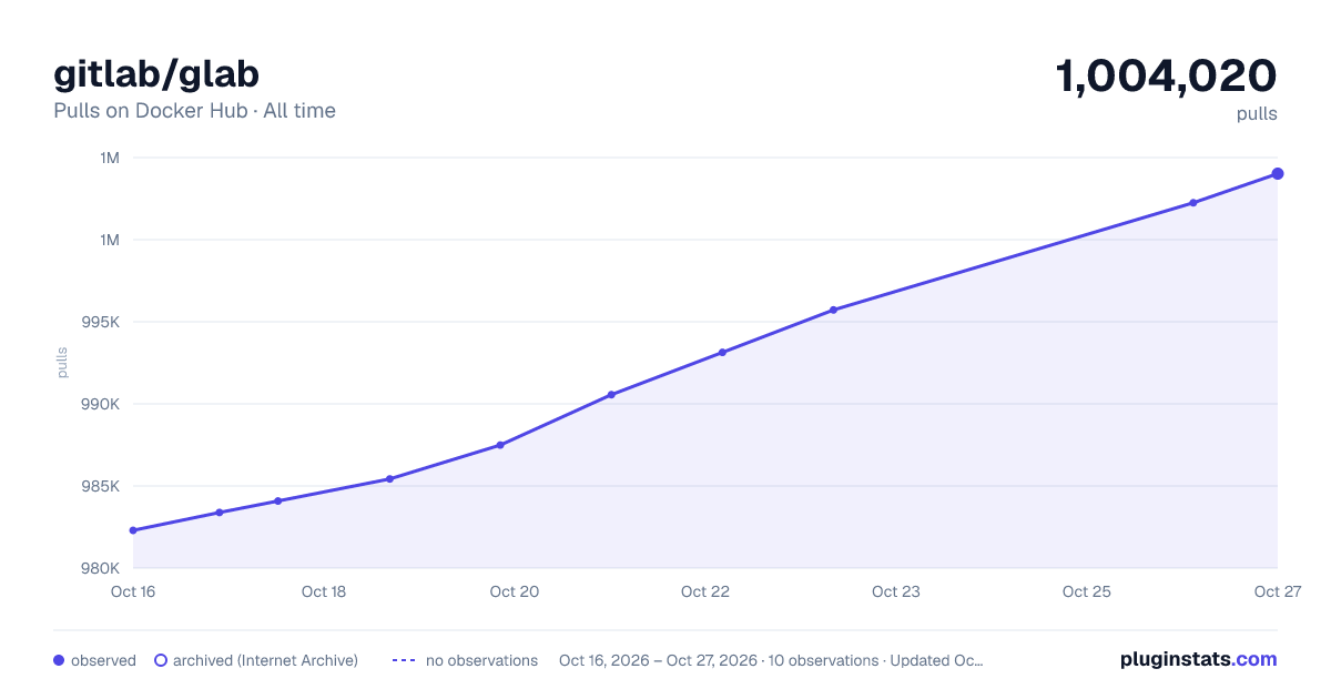 gitlab/glab all-time pulls chart on Docker Hub