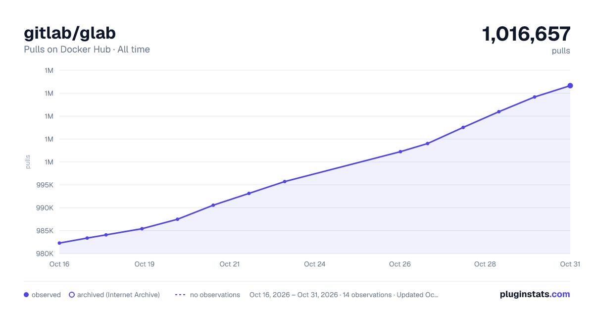 gitlab/glab all-time pulls chart on Docker Hub