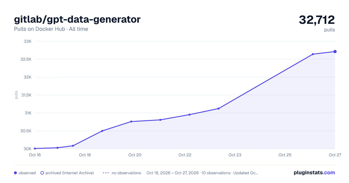 gitlab/gpt-data-generator all-time pulls chart on Docker Hub
