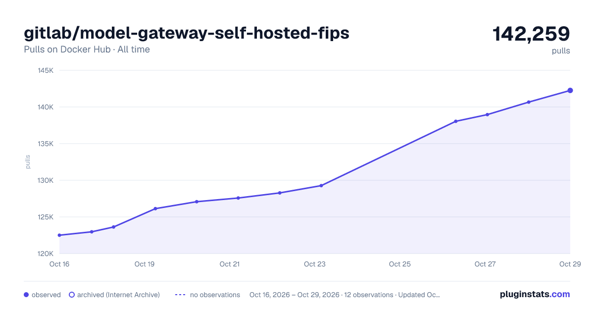 gitlab/model-gateway-self-hosted-fips all-time pulls chart on Docker Hub