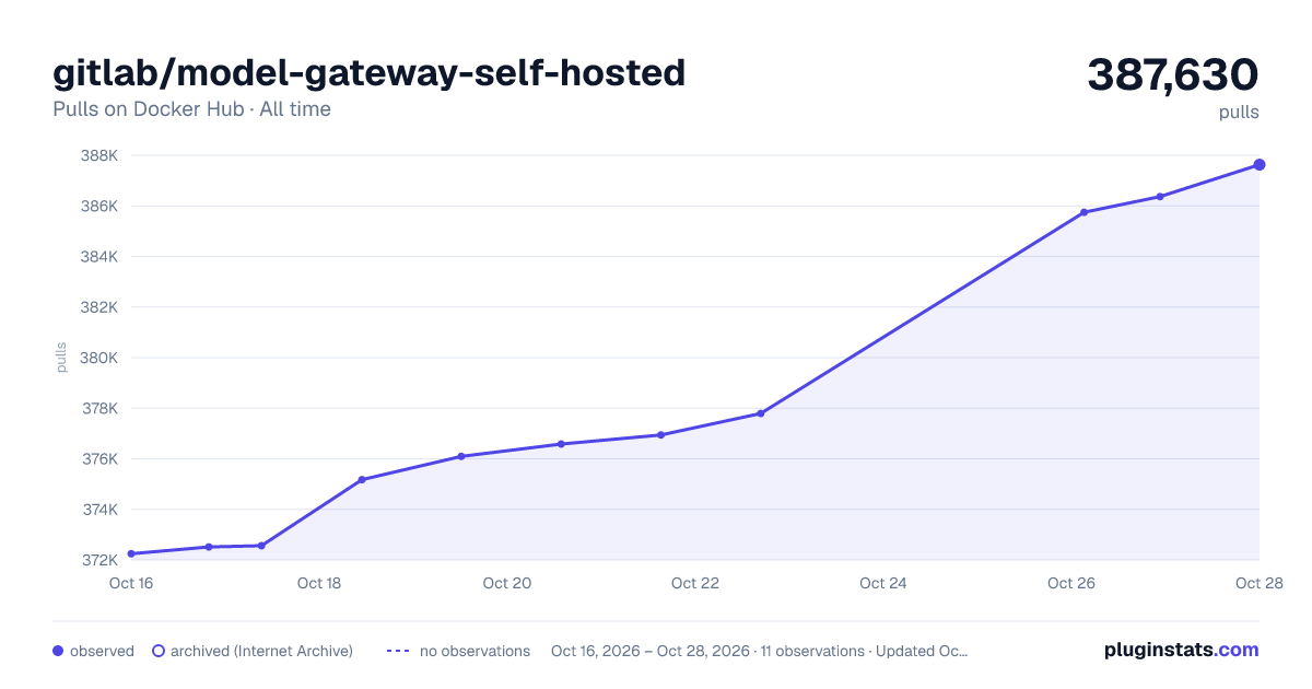 gitlab/model-gateway-self-hosted all-time pulls chart on Docker Hub