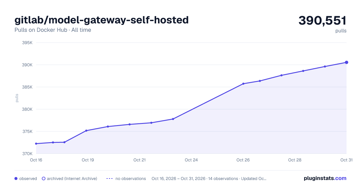 gitlab/model-gateway-self-hosted all-time pulls chart on Docker Hub