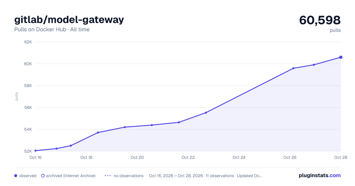 gitlab/model-gateway all-time pulls chart on Docker Hub