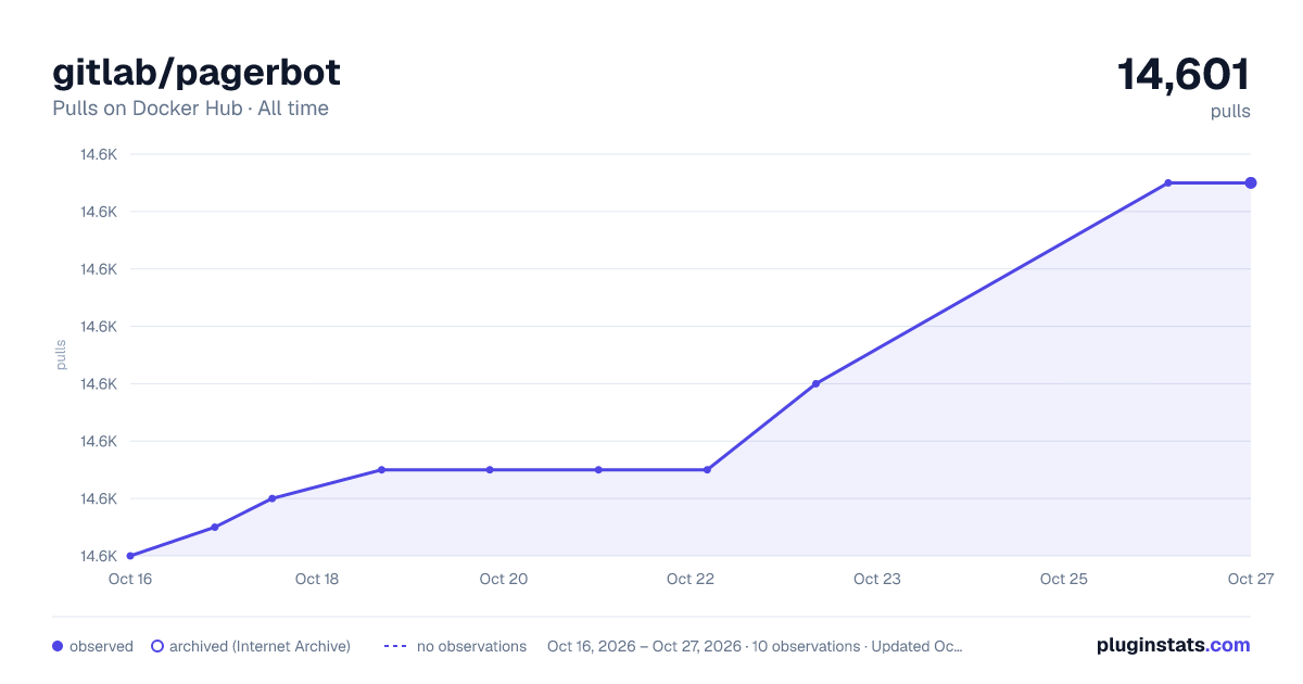 gitlab/pagerbot all-time pulls chart on Docker Hub