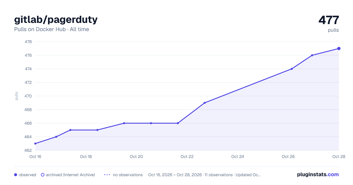 gitlab/pagerduty all-time pulls chart on Docker Hub