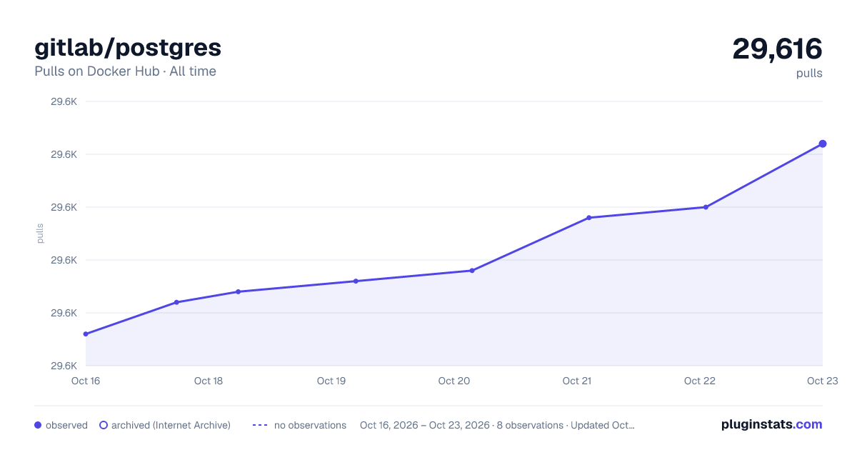 gitlab/postgres all-time pulls chart on Docker Hub