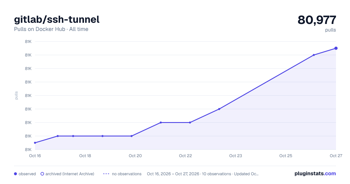 gitlab/ssh-tunnel all-time pulls chart on Docker Hub