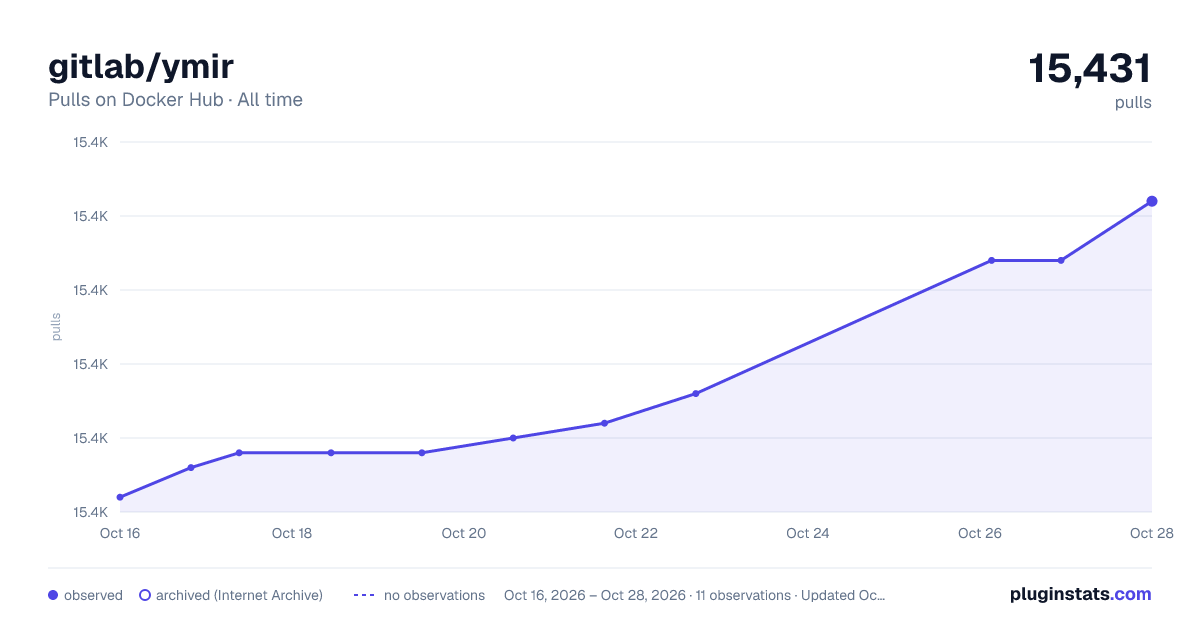 gitlab/ymir all-time pulls chart on Docker Hub
