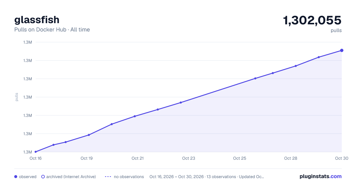 glassfish all-time pulls chart on Docker Hub