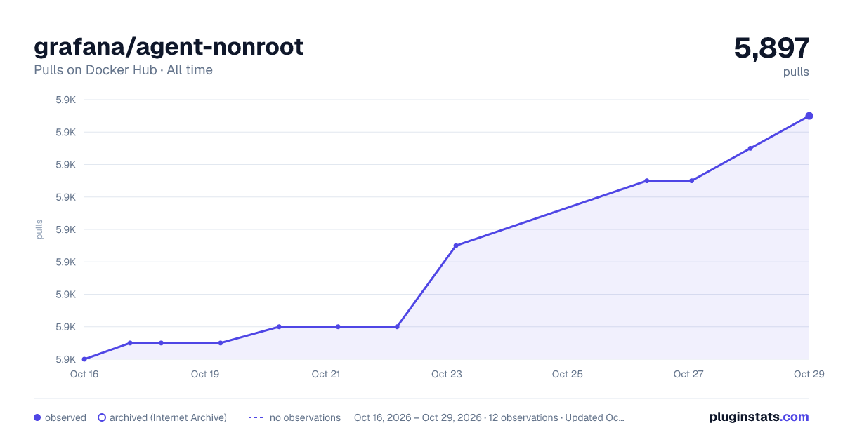 grafana/agent-nonroot all-time pulls chart on Docker Hub