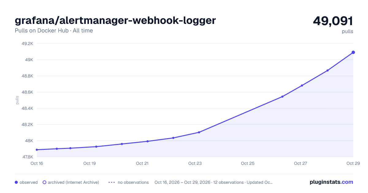 grafana/alertmanager-webhook-logger all-time pulls chart on Docker Hub